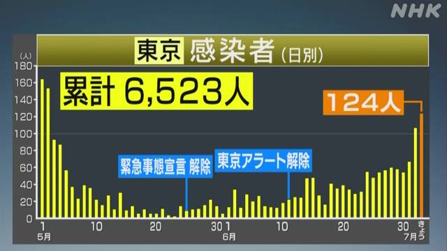 東京都 新たに124人感染確認 2日連続で100人超 新型コロナ