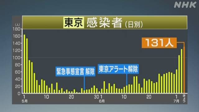 東京都 新たに131人の感染確認 100人以上は3日連続 新型コロナ