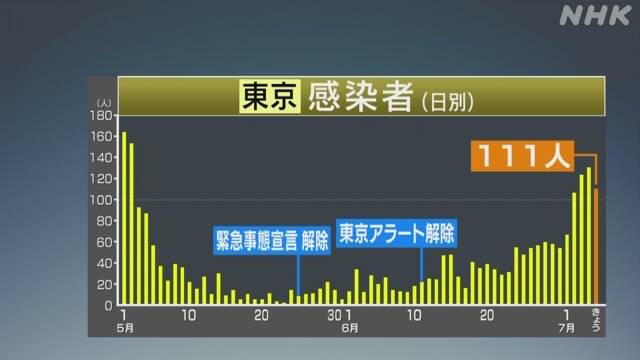 東京都 新たに111人感染確認 “夜の街”関係46人 新型コロナ
