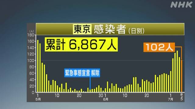 東京都 新たに102人感染確認 100人以上は5日連続 新型コロナ