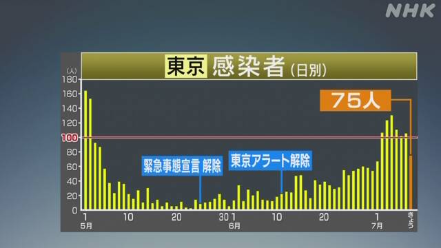 東京都 75人感染確認 100人下回るのは7日ぶり 新型コロナ