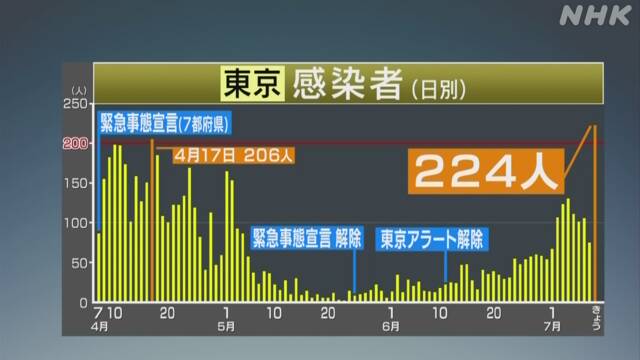 東京都 新たに224人の感染確認 過去最多 新型コロナ