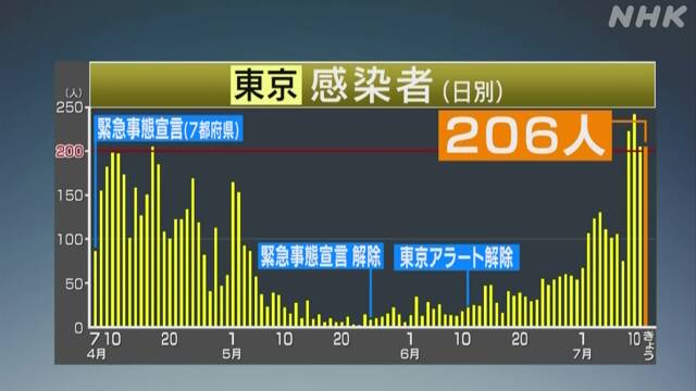 東京都 新たに206人の感染確認 4日連続200人超は初 新型コロナ