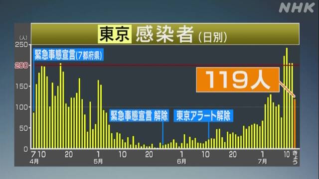 東京都 新たに119人感染確認 5日ぶりに200人下回る 新型コロナ
