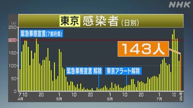 東京 新たに143人の感染確認 新型コロナ