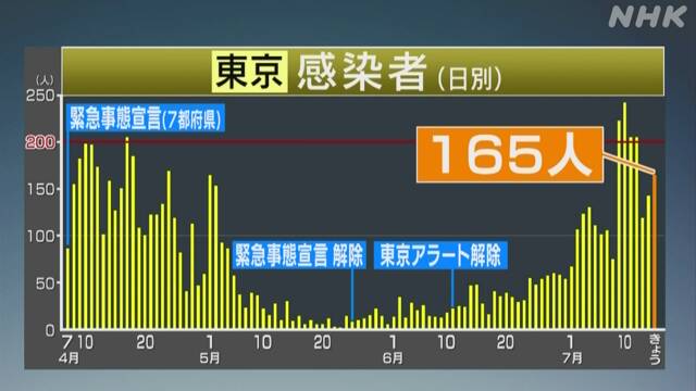 東京都 新たに165人の感染確認 新型コロナウイルス