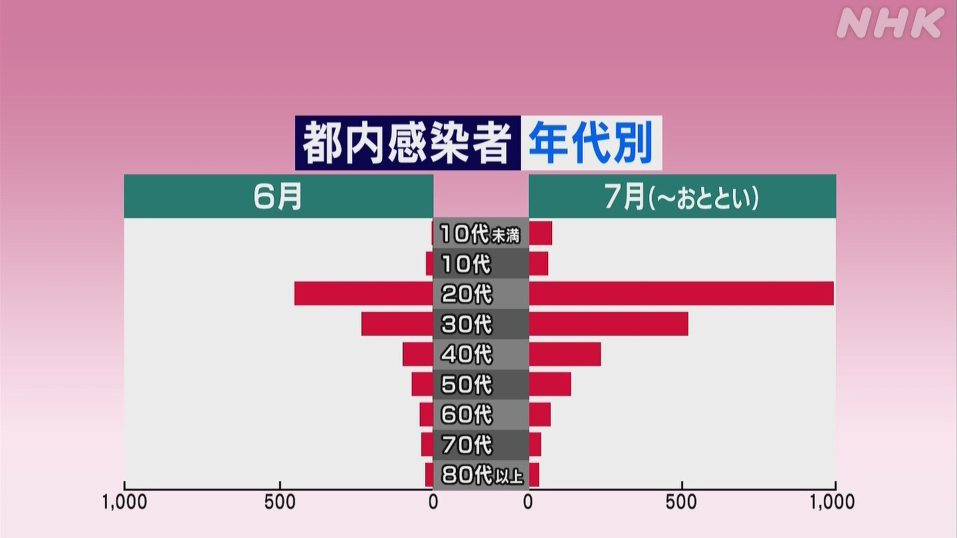 東京都 新たに286人感染確認 感染者数1日で最多に 新型コロナ