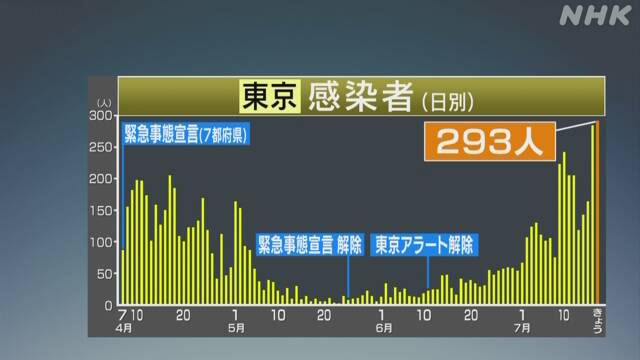 東京都 新たに293人の感染確認 過去最多 新型コロナウイルス