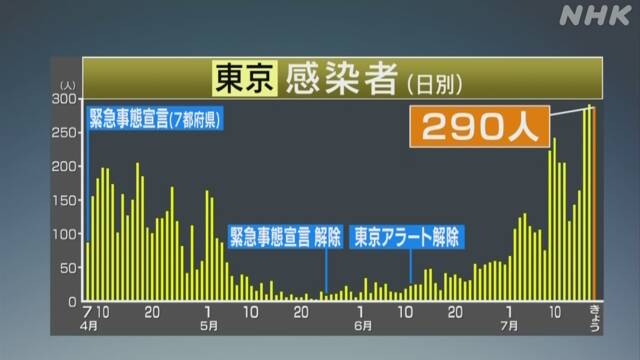 東京都 新たに290人感染確認 200人以上は3日連続 新型コロナ