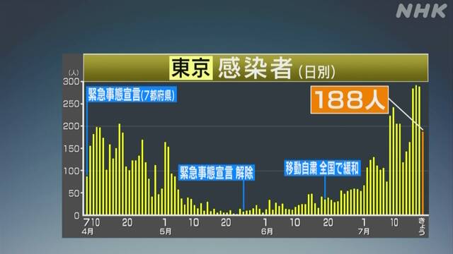東京都 188人感染確認 4日ぶりに200人下回る 新型コロナ