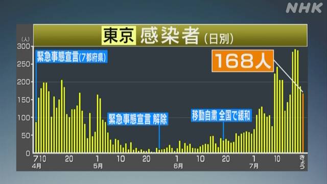 東京都 新たに168人の感染確認 100人超は12日連続 新型コロナ