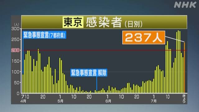 東京都 新たに237人感染確認 新型コロナウイルス