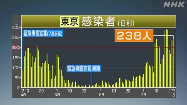東京都 新たに238人の感染確認 感染者1万人超 新型コロナ