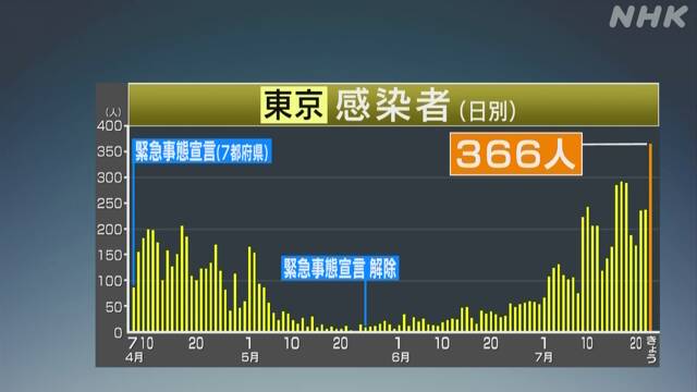 東京都 新たに366人感染確認 300人以上は初 新型コロナ