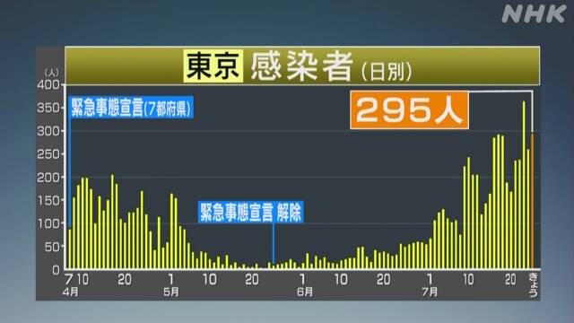 東京都 新たに295人感染確認 200人超は5日連続 新型コロナ