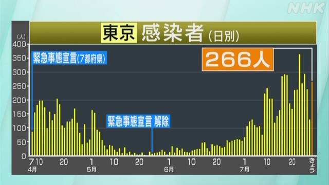 東京都 新たに266人感染確認 100人以上は20日連続 新型コロナ