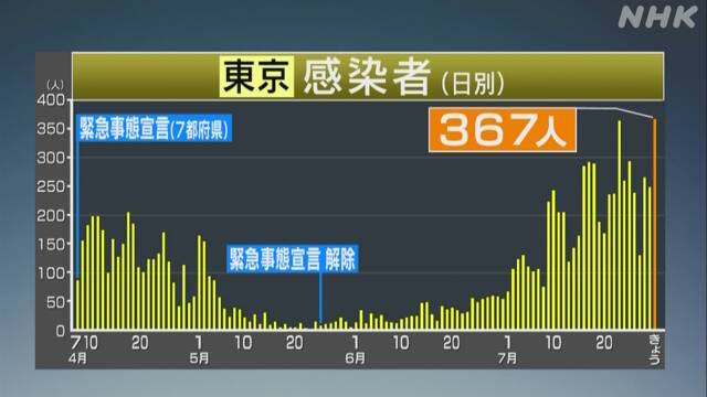 東京都 新たな感染確認367人 1日の確認数最多に 新型コロナ