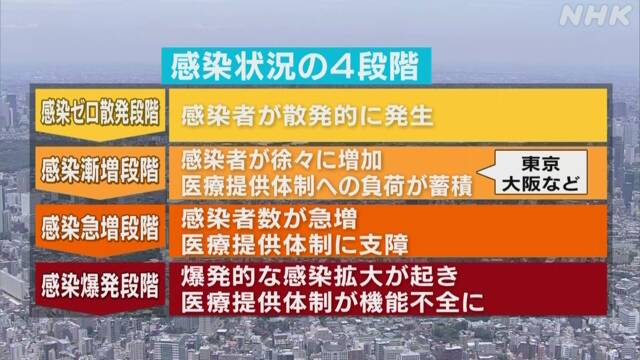 東京と大阪のコロナ感染状況は「感染漸増段階」政府 分科会