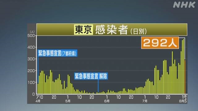 東京都 新たに292人の感染確認 入院中の患者は1315人に