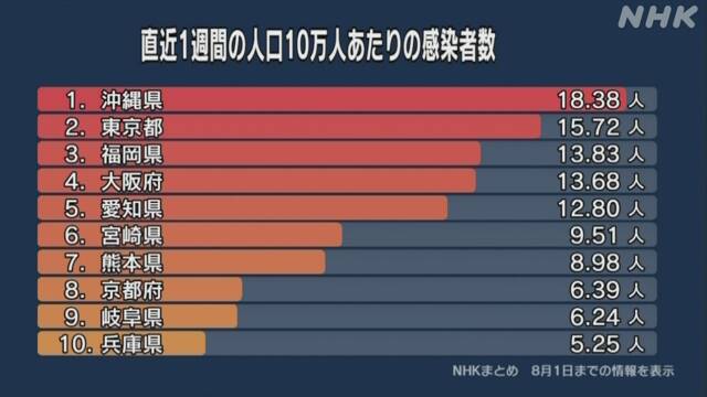 コロナ 10万人当たりの感染者数 沖縄がトップ 次いで東京 福岡