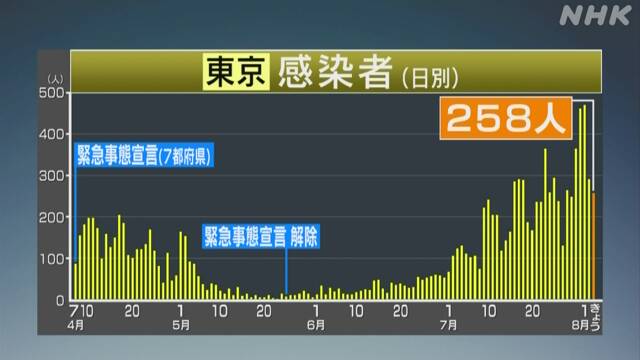 東京都 258人感染確認 新型コロナ 200人以上は7日連続