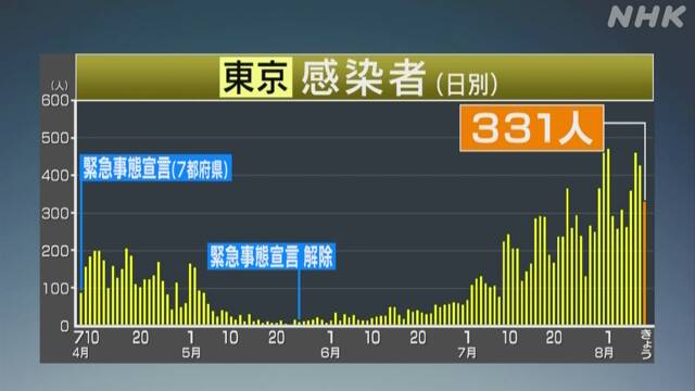 東京都 新型コロナ 新たに331人感染確認 300人超は4日連続