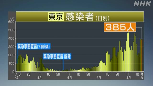 東京都 新たに385人感染確認 300人超は2日連続 新型コロナ