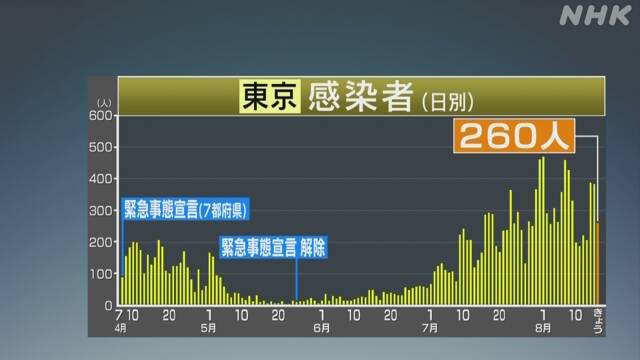 東京都 新たに260人感染確認 5日連続で200人超 新型コロナ