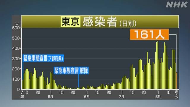 東京都 新型コロナ 161人の感染確認 200人下回るのは11日以来
