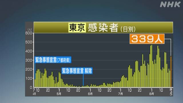 東京 新型コロナ 新たに339人感染確認 300人超は今月15日以来