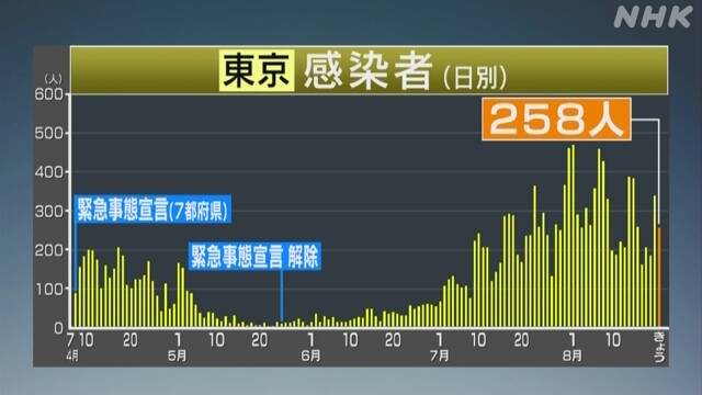 東京都 新型コロナ 新たに258人感染確認 2日連続で200人超え