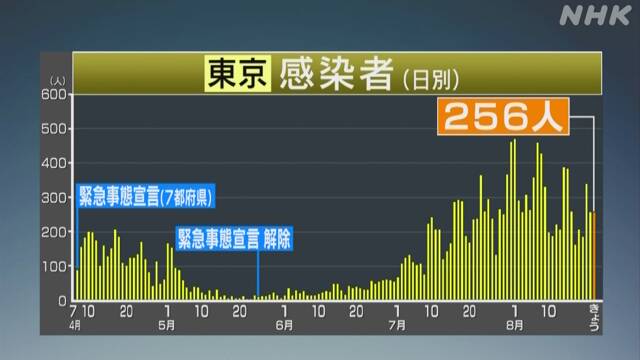 東京都 新型コロナ 新たに256人感染確認 3日連続で200人超え