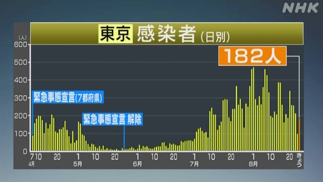 東京 新型コロナ 新たに182人感染確認 100人超は23日以来