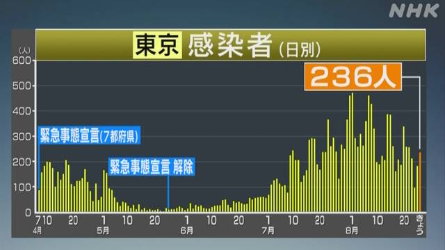 東京都 新型コロナ 新たに236人感染確認 200人超は23日以来