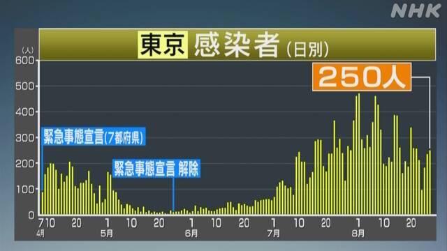 東京都 新型コロナ 新たに250人の感染確認 都内計2万人超