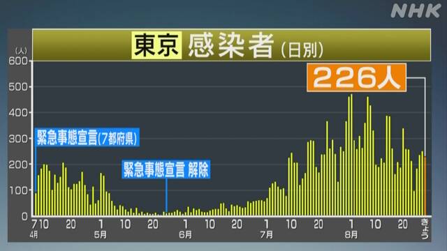 東京都 新型コロナ 新たに226人感染確認 60代と80代の2人死亡
