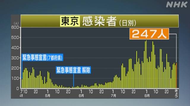 東京都 新型コロナ 新たに247人感染確認 200人超は4日連続