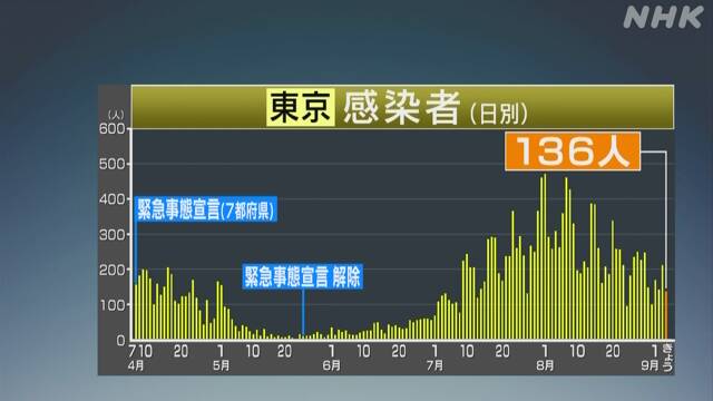 東京都 新型コロナ 新たに136人感染確認 100人以上は11日連続