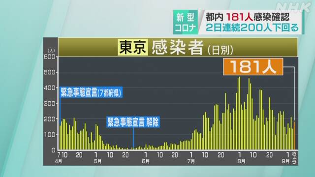 東京都 新型コロナ 新たに181人感染確認 2日連続で200人下回る