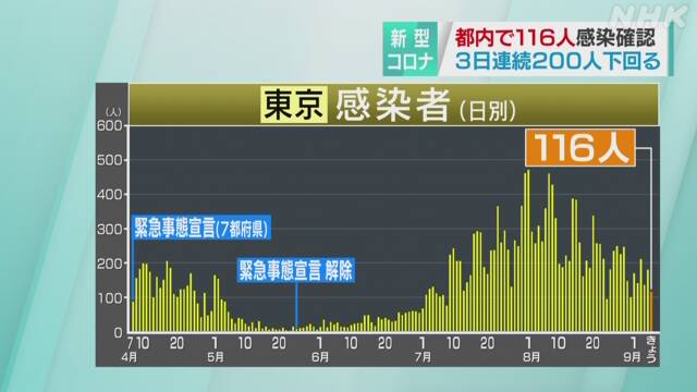東京都 新型コロナ 116人感染確認 200人下回るのは3日連続