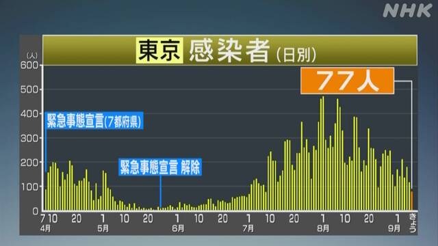 東京都 新型コロナ 77人感染確認 3人死亡