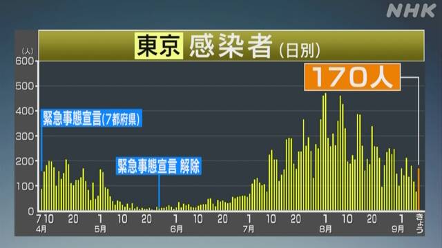 東京都 新型コロナ 170人感染確認 6人死亡