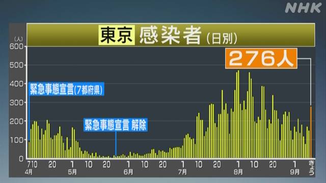 東京都 新型コロナ 新たに276人感染確認 200人超は今月3日以来