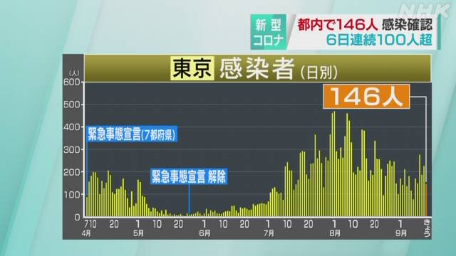 東京都 新型コロナ 新たに146人の感染確認 100人超は6日連続