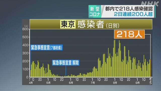 東京都 新型コロナ 218人の感染確認 200人超は2日連続