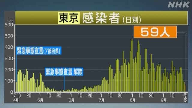 東京都 新型コロナ 59人の感染確認 100人下回るのは3日連続