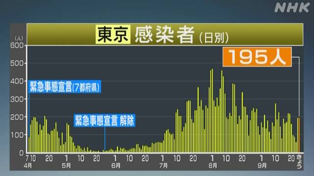 東京都 新型コロナ 新たに195人感染確認 4人死亡