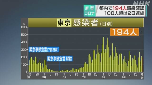 東京都 新型コロナ 1人が死亡 新たに194人感染確認
