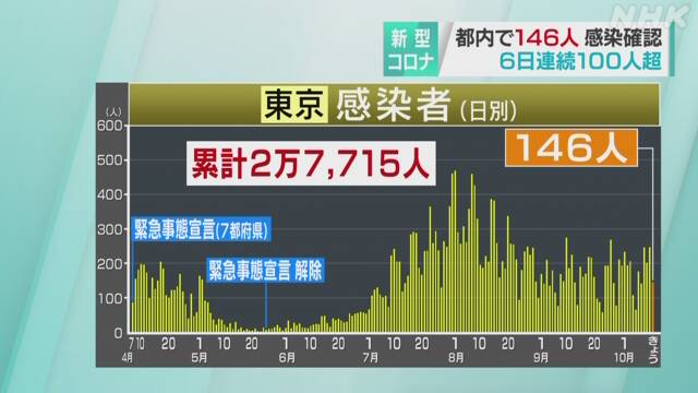 東京都 新型コロナ 146人感染確認 100人超は6日連続