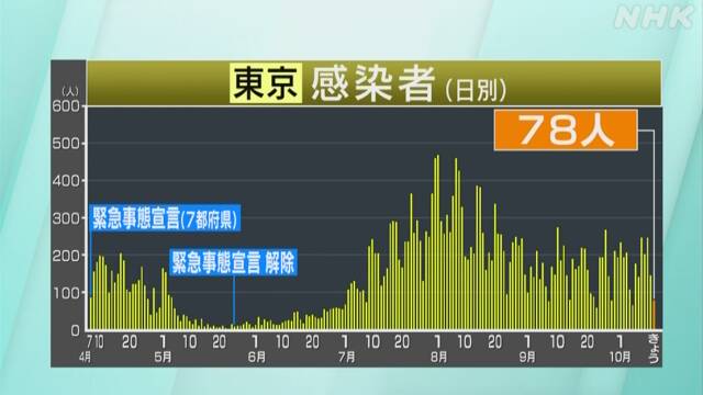 東京都 新型コロナ 78人感染確認 100人下回るのは1週間ぶり